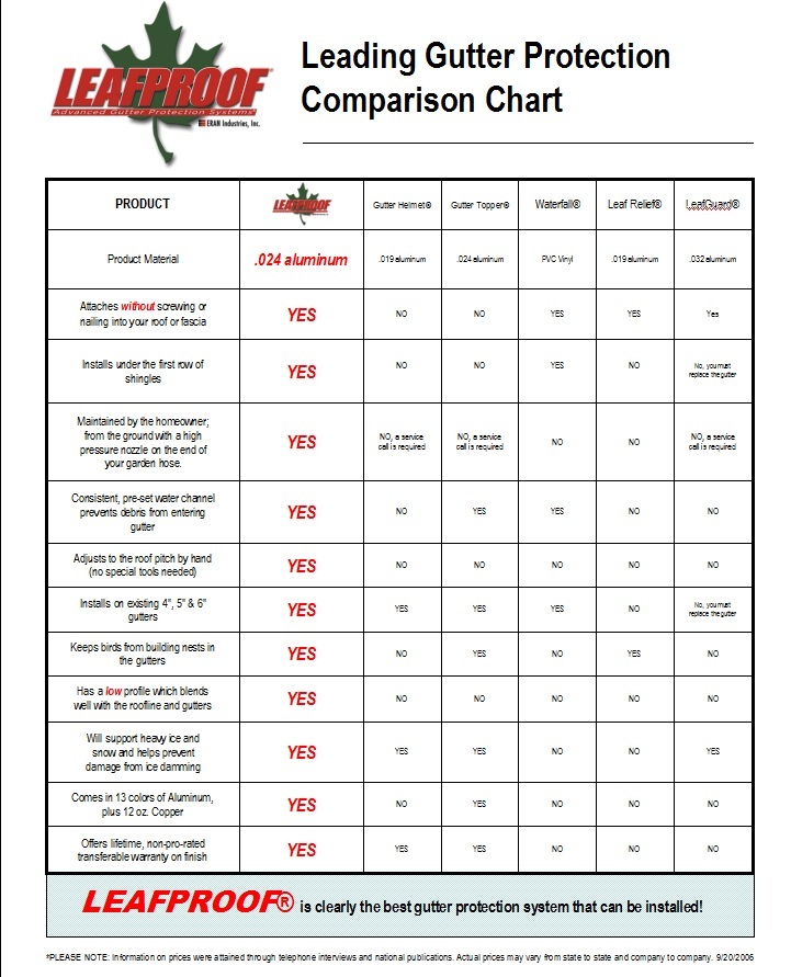 LeafProof Gutter Protection Chart